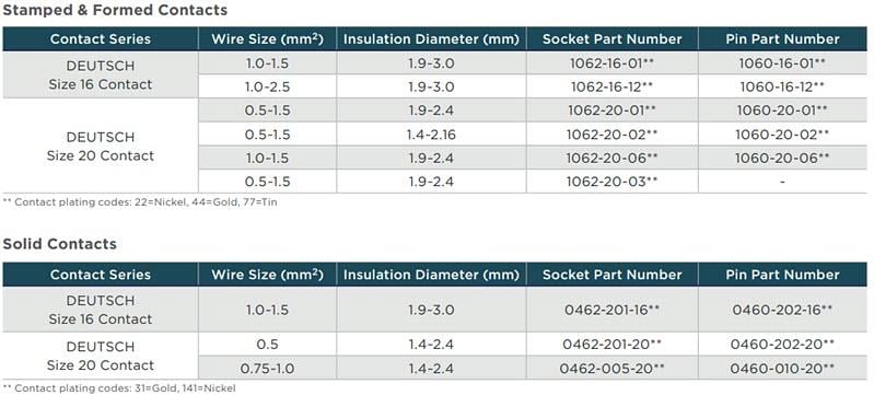 TE Connectivity NTSEAL 20-Position Connectors